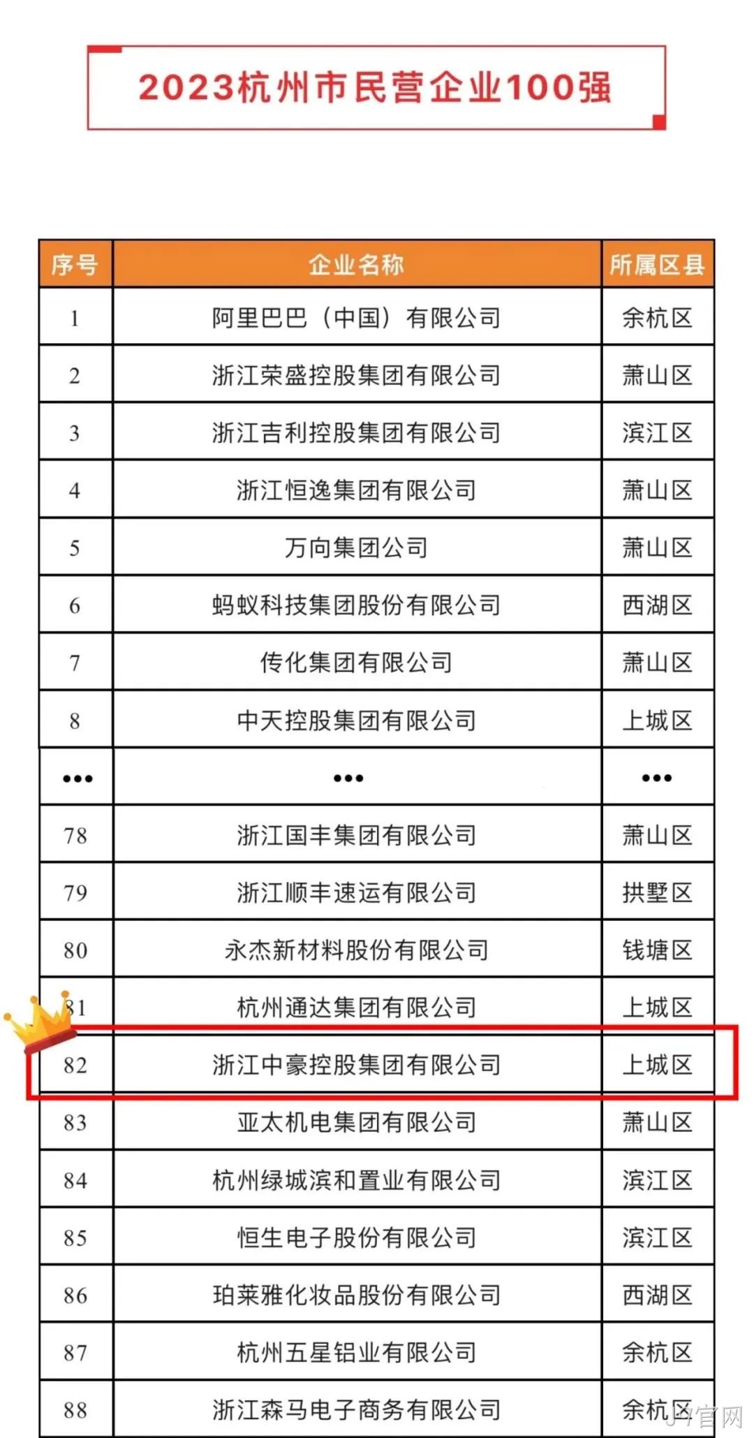J9官网荣登2023杭州市&ldquo;民营企业100强&rdquo;、&ldquo;民营企业服务□□□业50强&rdquo;榜单